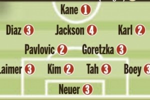 图片报赛后为拜仁评分：凯恩1分 金玟哉、卡尔2分 杰克逊4分垫底