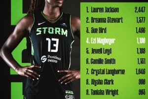 紧追队史3大传奇球星！马格贝戈总篮板数升至风暴队史第4